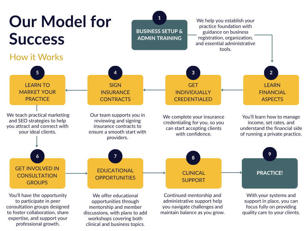 Coastline Counseling Association Process Coastline Counseling Association Process